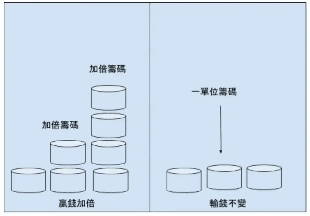 金大發娛樂城-真人百家樂-馬丁格爾（MARTINGALE）投注法