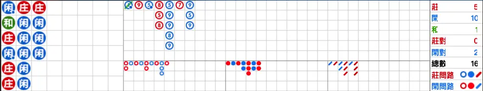線上真人百家樂賺錢第2招：百家樂路單要會看