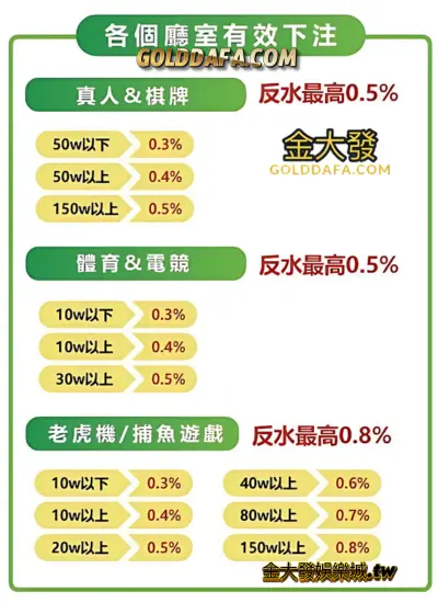 金大發娛樂城返水優惠計算表